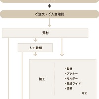 無垢材の納品までの流れ