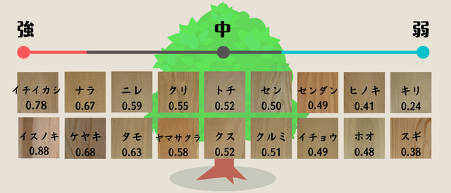 国産木材 硬さ