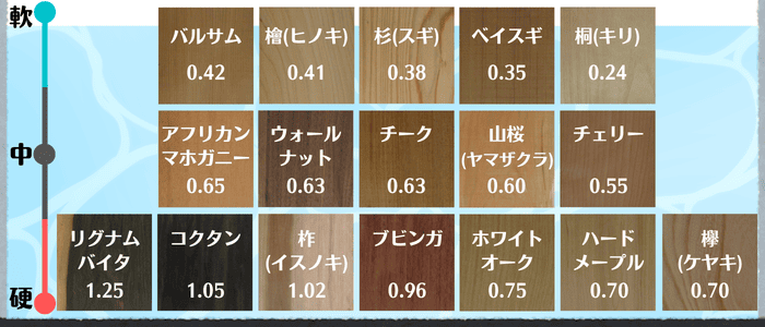 世界の木材硬さランキング
