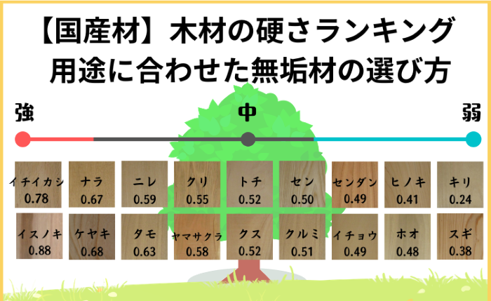 【国産材】木材の硬さランキング｜用途に合わせた無垢材の選び方