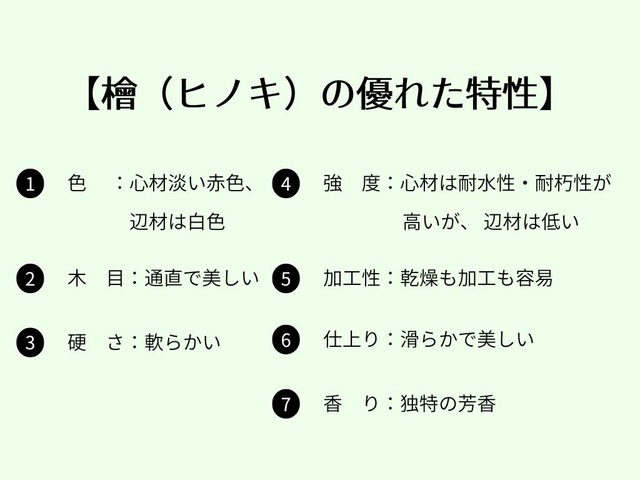 檜（ヒノキ）の特性色：心材淡い赤色、辺材は白色木目：通直で美しい硬さ：軟らかい耐朽性：心材は耐水性・耐朽性が高いが、辺材は低い加工性：乾燥も加工も容易仕上り：滑らかで美しい香　り：独特の芳香