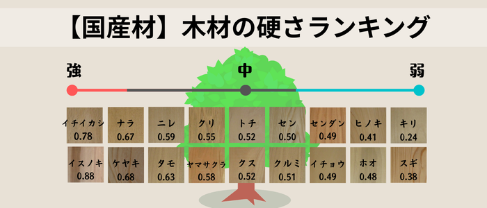【国産材】木材の硬さランキング